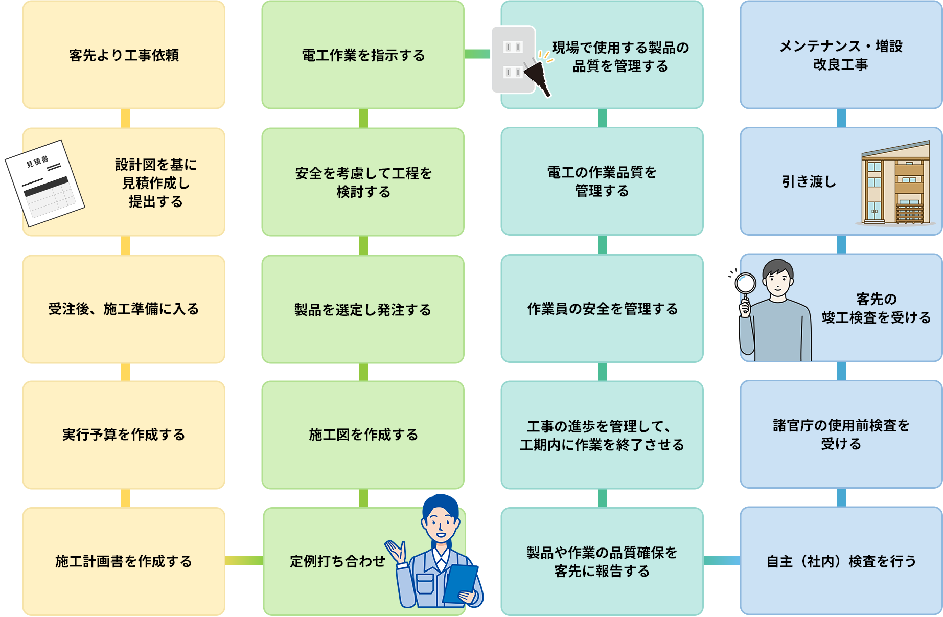 電気施工管理技術者の工事依頼～地主検査を行うまで